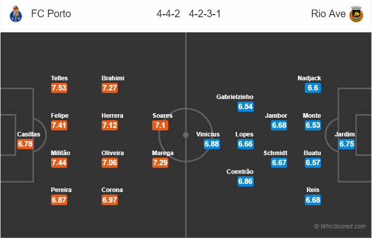 Soi kèo Porto - Rio Ave