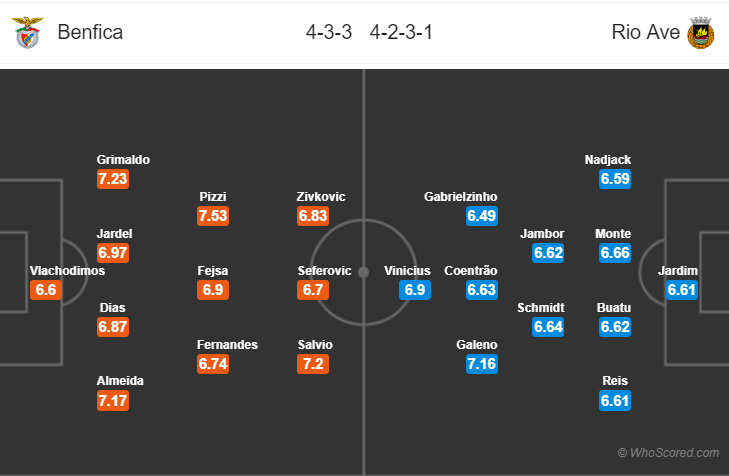 Soi kèo Benfica - Rio Ave