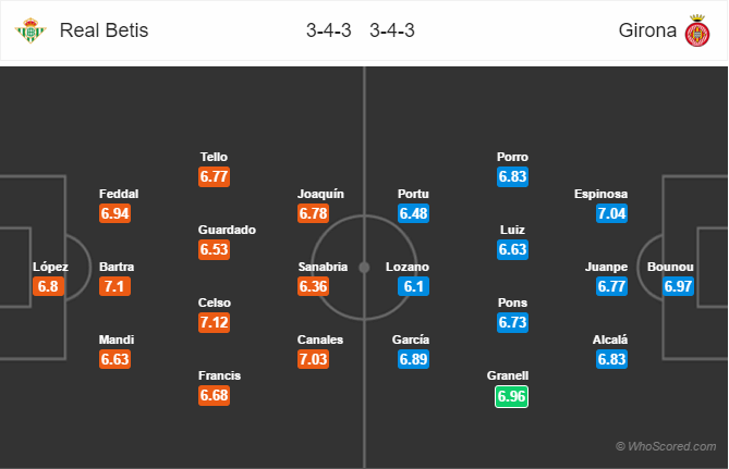 Soi kèo Betis – Girona