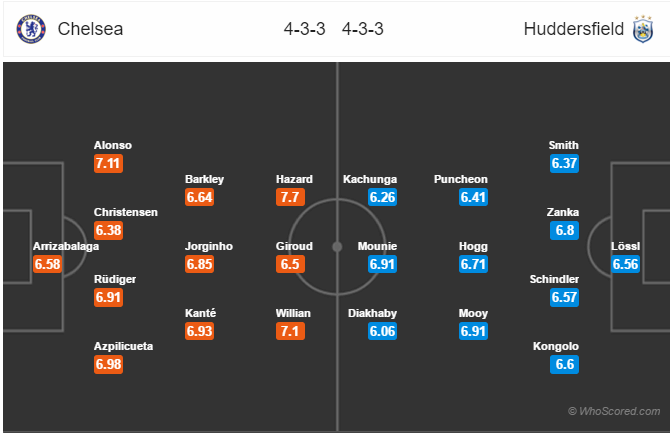 Soi kèo Chelsea – Huddersfield