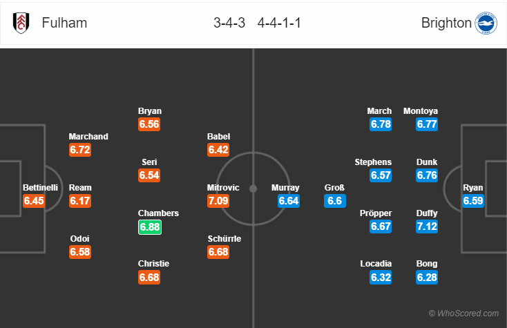 Soi kèo Fulham – Brighton