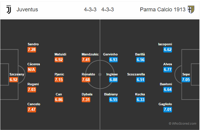 Soi kèo Juventus – Parma