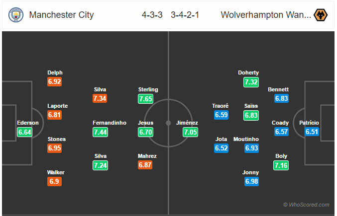 Soi kèo Man City – Wolverhampton