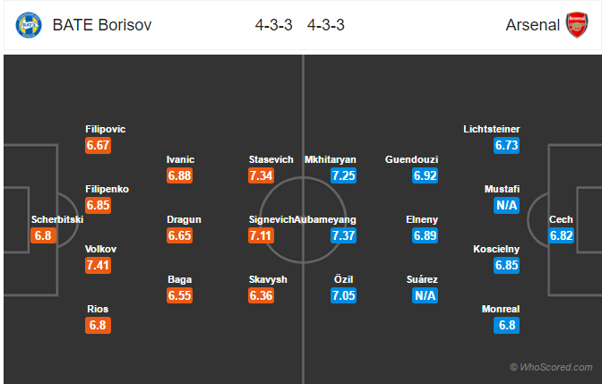 Soi kèo BATE Borisov – Arsenal