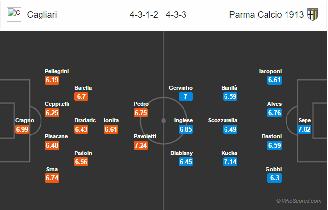 Soi kèo Cagliari – Parma