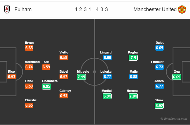 Soi kèo Fulham - Man United