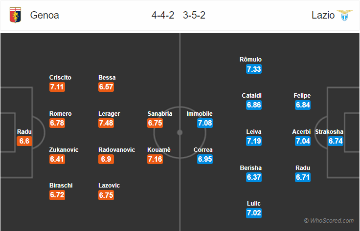 Soi kèo Genoa – Lazio