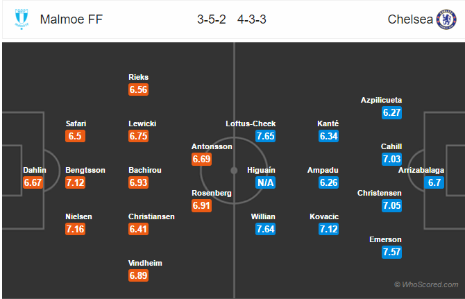 Soi kèo Malmo – Chelsea