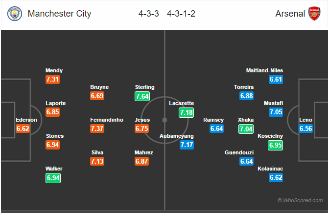 Soi kèo Man City – Arsenal