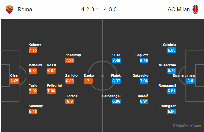 Soi kèo Roma – Milan