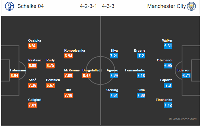 Soi kèo Schalke - Man City