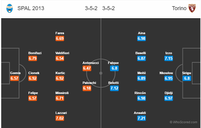 Soi kèo SPAL – Torino