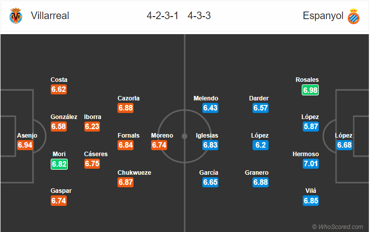 Soi kèo Villarreal – Espanyol