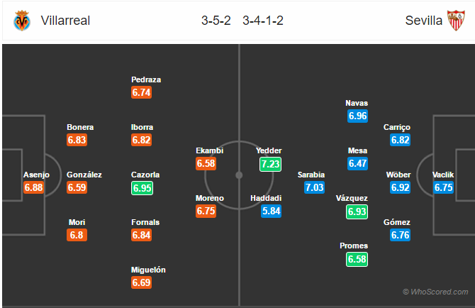 Soi kèo Villarreal – Sevilla