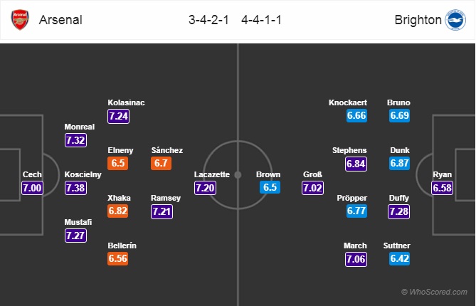 Soi kèo Arsenal - Brighton