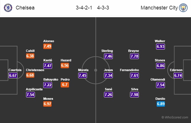 Soi kèo Chelsea - Man City