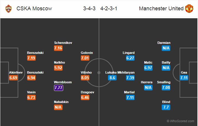 Soi kèo CSKA Moscow - Man United