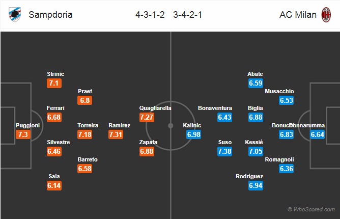 Soi kèo Sampdoria - Milan