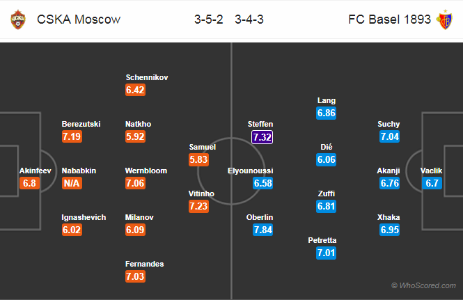 Soi kèo CSKA Moscow – Basel