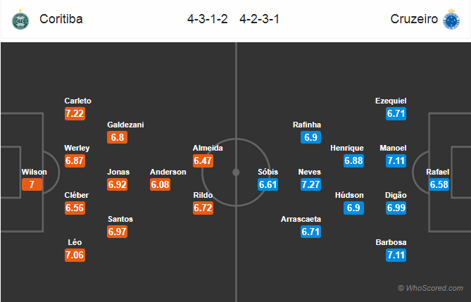 Soi kèo Coritiba – Cruzeiro