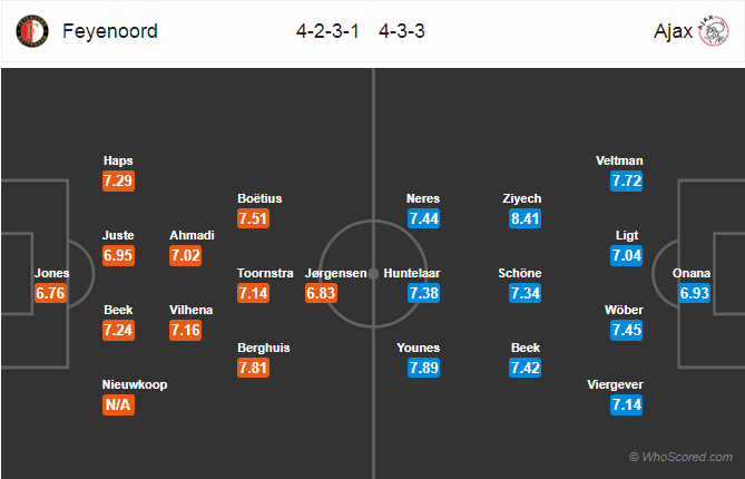 Soi kèo Feyenoord – Ajax