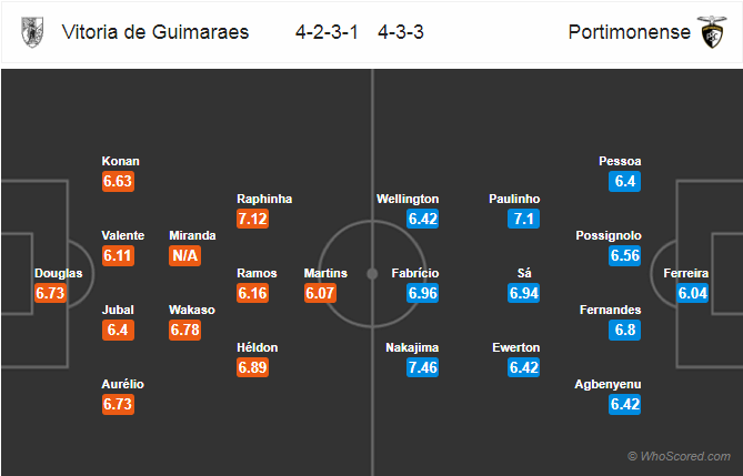 Soi kèo Guimaraes – Portimonense