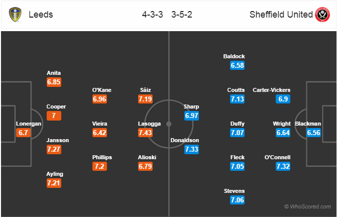 Soi kèo Leeds - Sheffield United