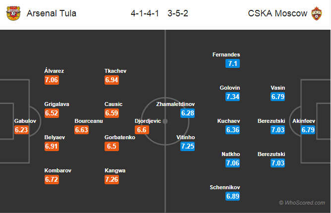 Soi kèo Arsenal Tula – CSKA Moscow

