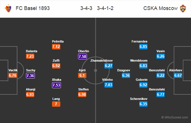 Soi kèo Basel - CSKA Moscow