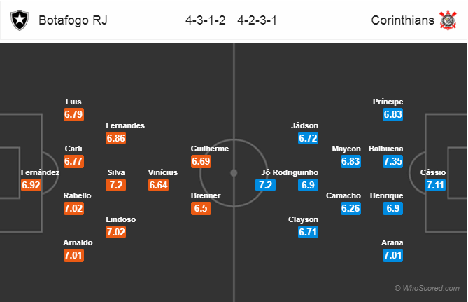 Soi kèo Botafogo - Corinthians