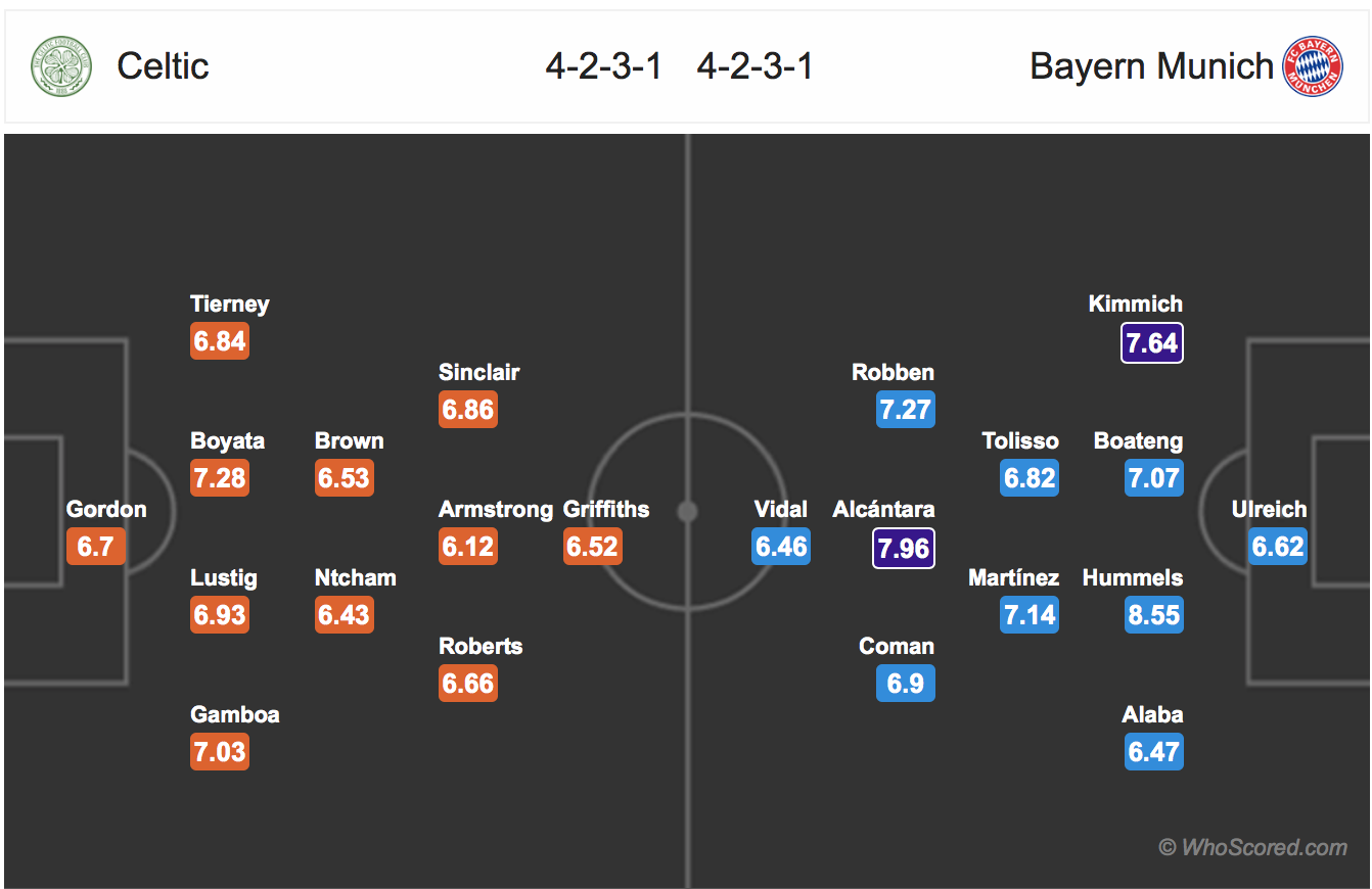 Soi kèo Celtic - Bayern