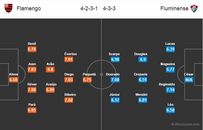 Soi kèo Flamengo - Fluminense