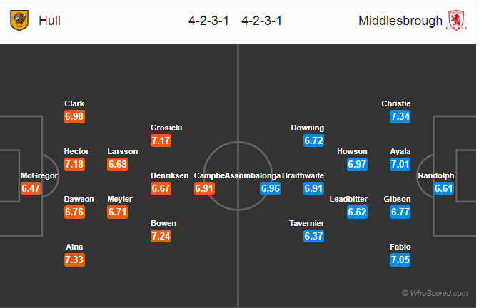 Soi kèo Hull – Middlesbrough