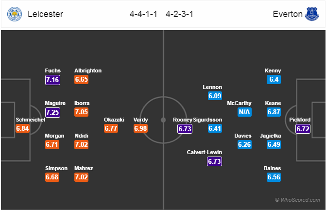 Soi kèo Leicester – Everton