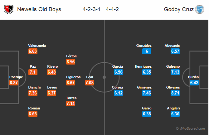 Soi kèo Newell’s Old Boys – Godoy Cruz