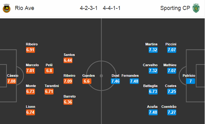 Soi kèo Rio Ave - Sporting Lisbon

