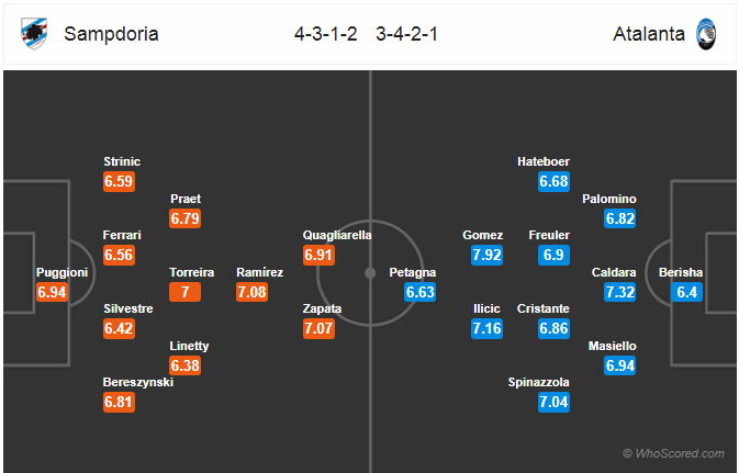 Soi kèo Sampdoria – Atalanta