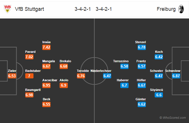 Soi kèo Stuttgart – Freiburg