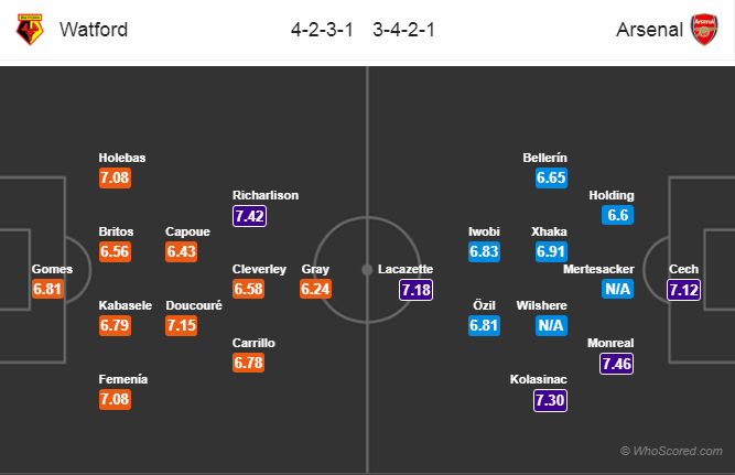 Soi kèo Watford - Arsenal