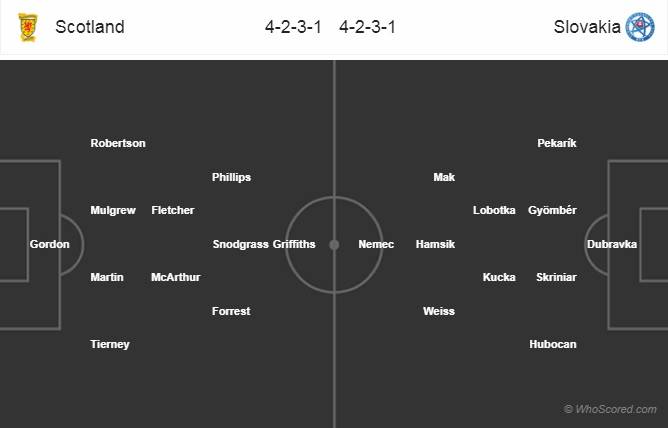 Soi kèo Scotland – Slovakia