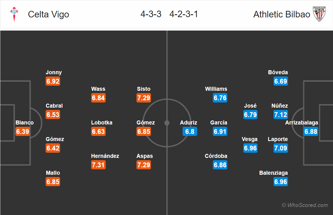 Soi kèo Celta Vigo - Bilbao