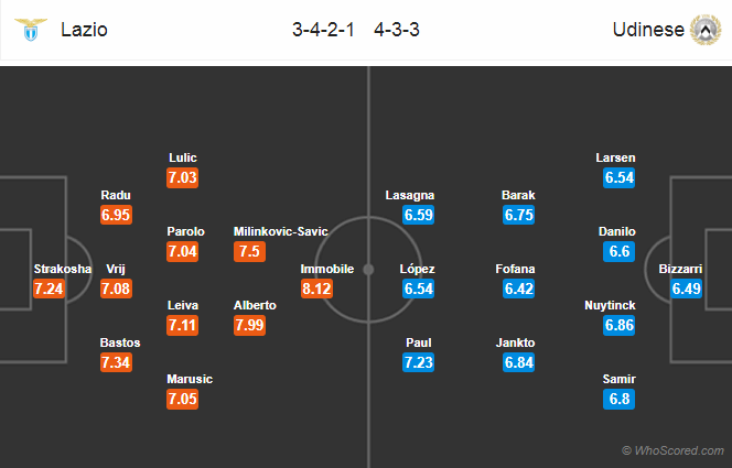 Soi kèo Lazio – Udinese