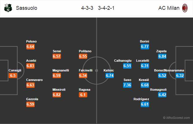 Soi kèo Sassuolo - Milan