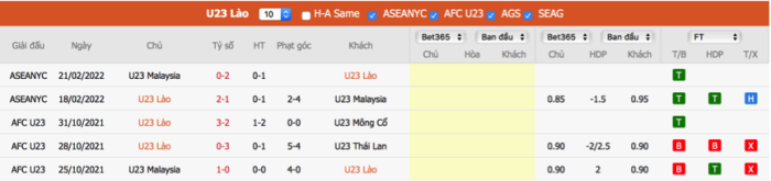 Soi kèo, dự đoán U23 Lào vs U23 Malaysia, 16h00 ngày 18/2 - U23 Đông Nam Á