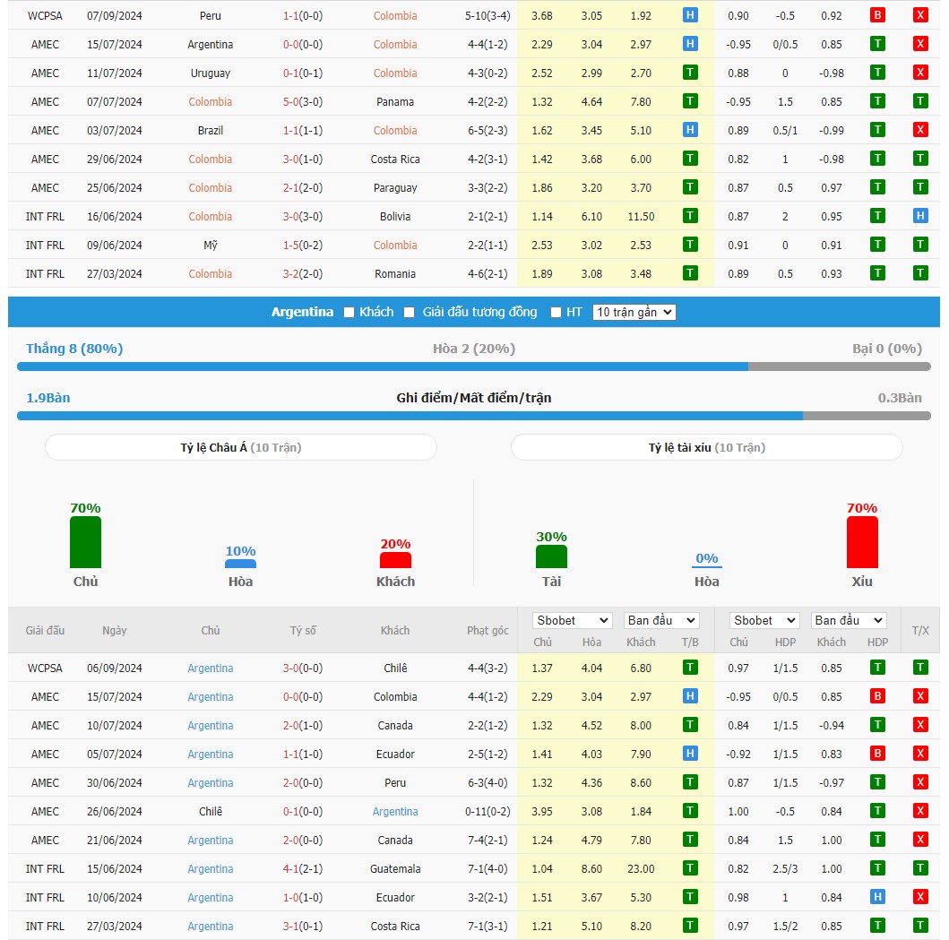 Thành tích đối đầu giữa Colombia vs Argentina