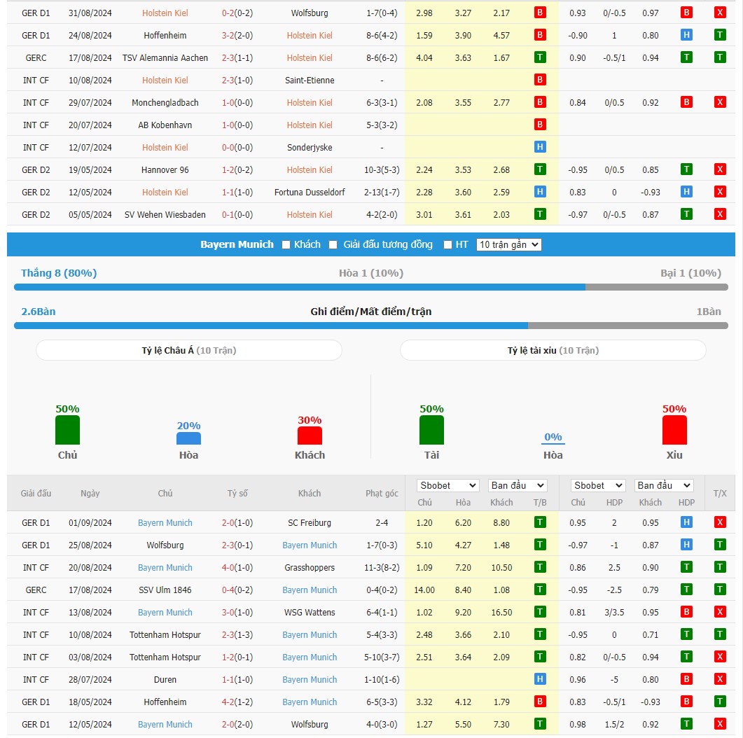 Thành tích đối đầu giữa Holstein Kiel vs Bayern Munich