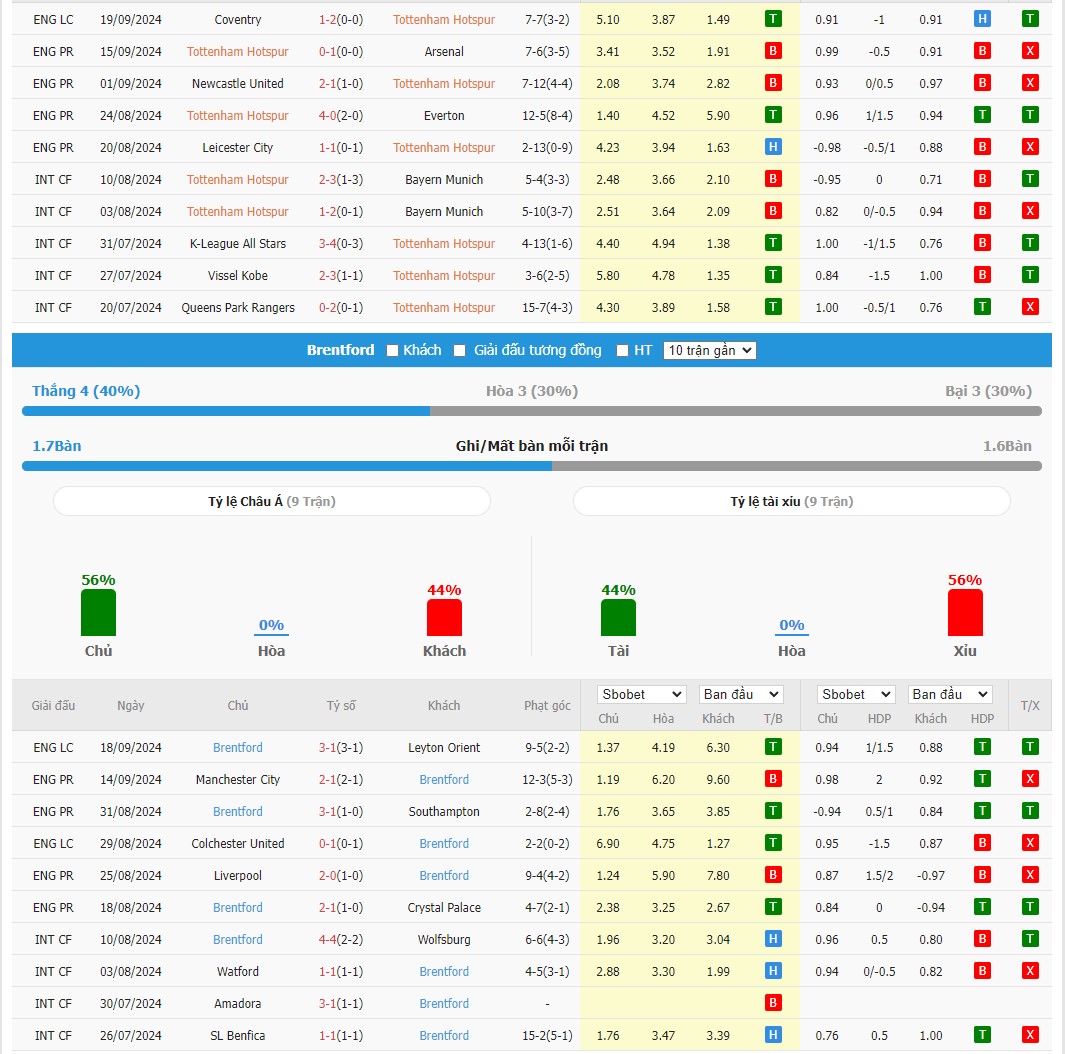 Soi kèo dự đoán Tottenham vs Brentford ngày 21/9