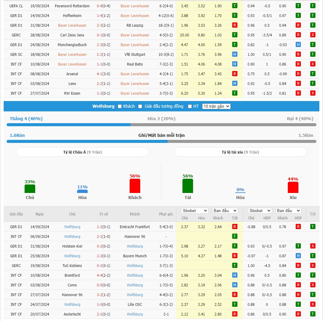 Soi kèo dự đoán Bayer Leverkusen vs Wolfsburg ngày 22/9