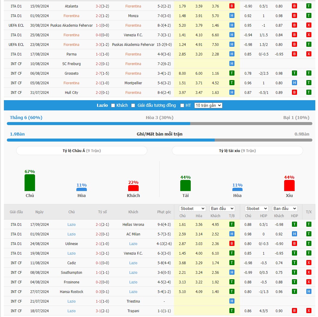 Soi kèo dự đoán Fiorentina vs Lazio ngày 22/9