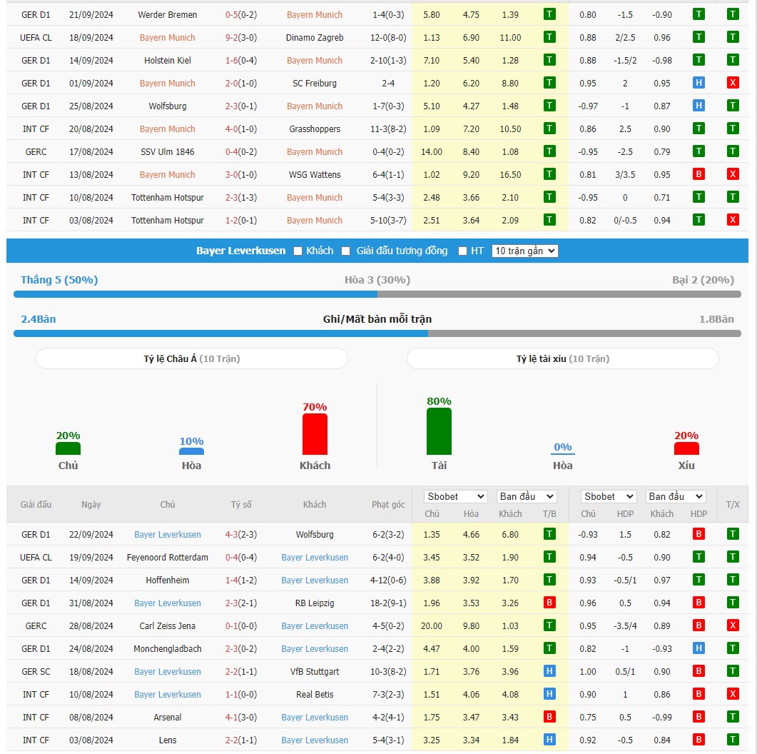 Soi kèo dự đoán Bayern Munich vs Bayer Leverkusen ngày 298